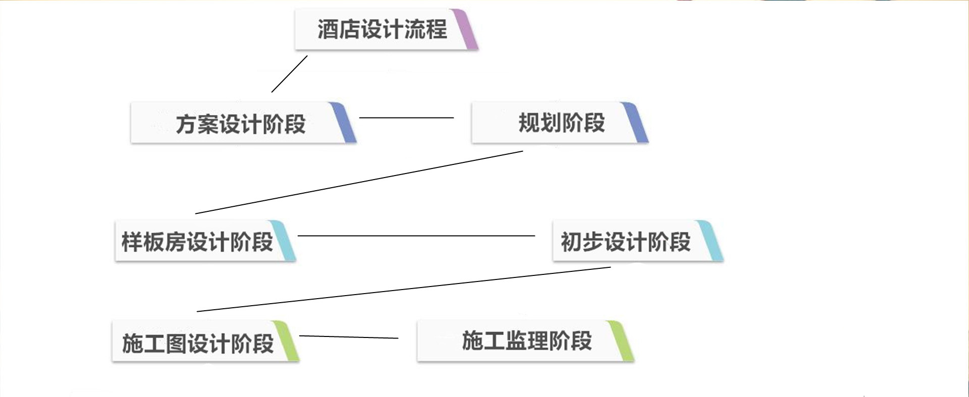 酒店设计流程